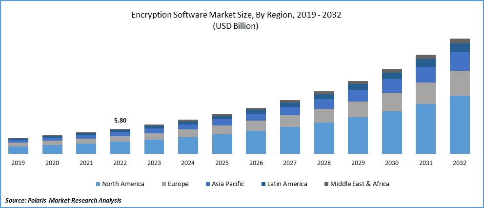 Encryption Software Market Size